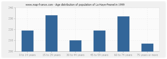 Age distribution of population of La Haye-Pesnel in 1999